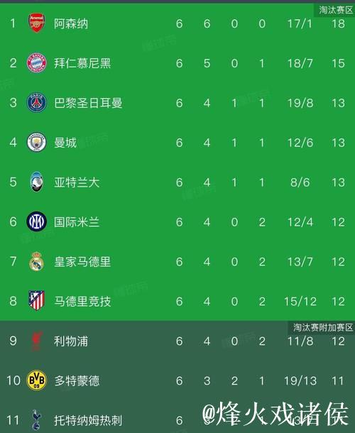 欧冠激情之夜：曼城逆转皇马2-1 阿森纳6连胜开局3-0